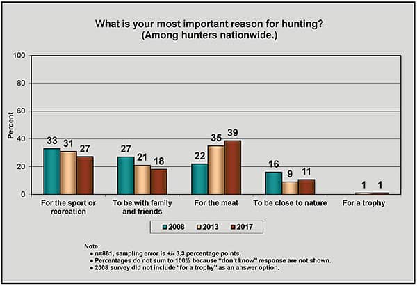 Why hunters hunt 2017
