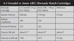 6.5 Grendel vs. 6mm ARC