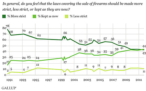 Favorable Gun Statistics
